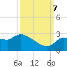 Hernando Beach tide chart for Saturday, October 7, 2023