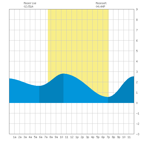 Hernando Beach tide chart for Monday, October 9, 2023