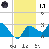 Hernando Beach tide chart for Monday, November 13, 2023