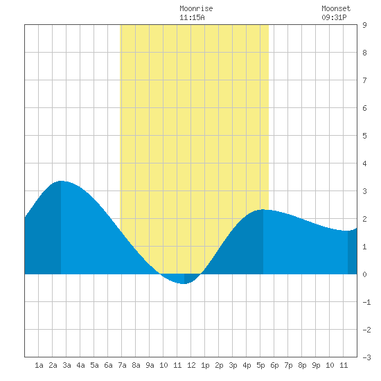 Hernando Beach tide chart for Friday, November 17, 2023