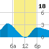 Hernando Beach tide chart for Saturday, November 18, 2023