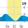 Hernando Beach tide chart for Sunday, November 19, 2023