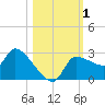 Hernando Beach tide chart for Wednesday, November 1, 2023