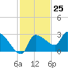 Hernando Beach tide chart for Saturday, November 25, 2023