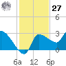 Hernando Beach tide chart for Monday, November 27, 2023