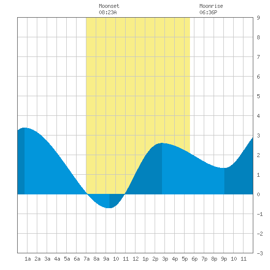 Hernando Beach tide chart for Tuesday, November 28, 2023