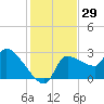 Hernando Beach tide chart for Wednesday, November 29, 2023