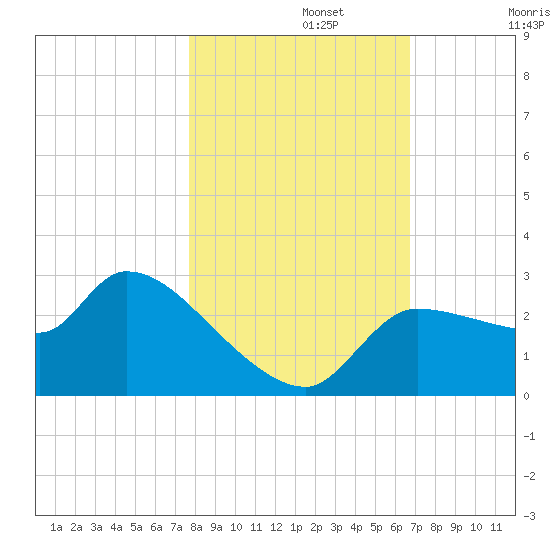Hernando Beach tide chart for Friday, November 3, 2023