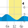 Hernando Beach tide chart for Saturday, November 4, 2023