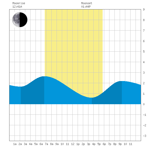 Hernando Beach tide chart for Sunday, November 5, 2023