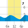 Hernando Beach tide chart for Tuesday, November 7, 2023