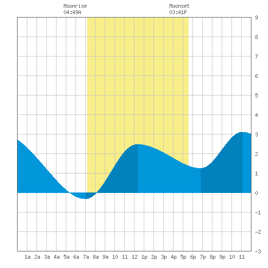 Hernando Beach tide chart for Sunday, December 10, 2023