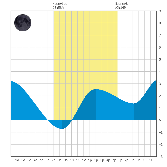 Hernando Beach tide chart for Tuesday, December 12, 2023
