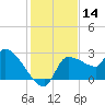 Hernando Beach tide chart for Thursday, December 14, 2023