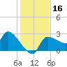 Hernando Beach tide chart for Saturday, December 16, 2023