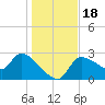 Hernando Beach tide chart for Monday, December 18, 2023