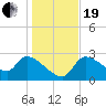 Hernando Beach tide chart for Tuesday, December 19, 2023
