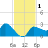 Hernando Beach tide chart for Friday, December 1, 2023