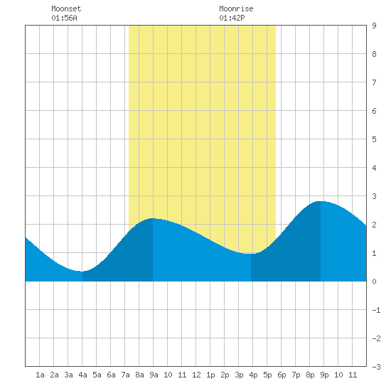 Hernando Beach tide chart for Thursday, December 21, 2023