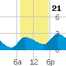 Hernando Beach tide chart for Thursday, December 21, 2023
