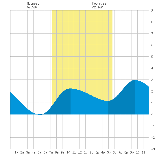 Hernando Beach tide chart for Friday, December 22, 2023