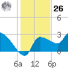 Hernando Beach tide chart for Tuesday, December 26, 2023