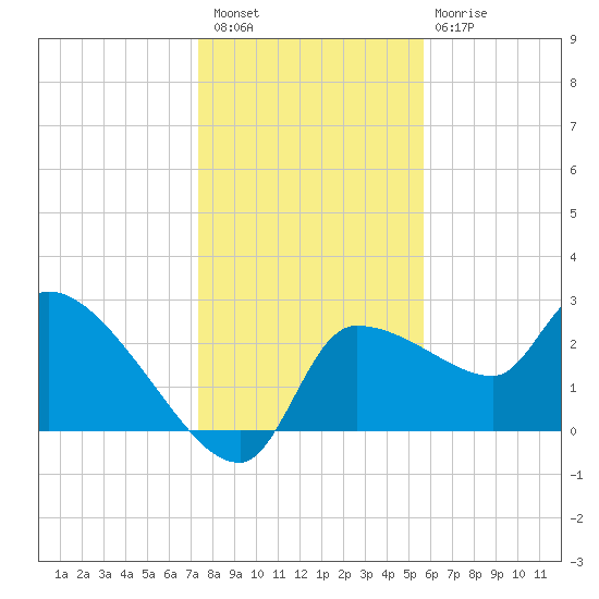 Hernando Beach tide chart for Wednesday, December 27, 2023