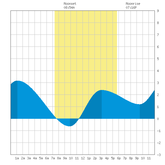 Hernando Beach tide chart for Thursday, December 28, 2023