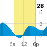 Hernando Beach tide chart for Thursday, December 28, 2023