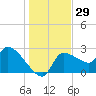 Hernando Beach tide chart for Friday, December 29, 2023