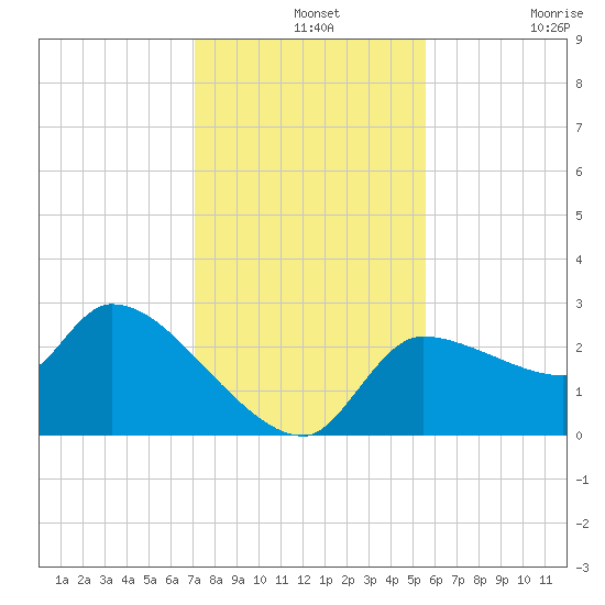 Hernando Beach tide chart for Saturday, December 2, 2023