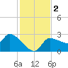 Hernando Beach tide chart for Saturday, December 2, 2023