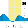 Hernando Beach tide chart for Saturday, December 30, 2023