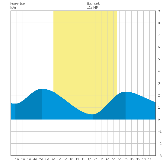 Hernando Beach tide chart for Monday, December 4, 2023