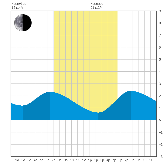Hernando Beach tide chart for Tuesday, December 5, 2023