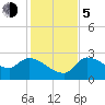 Hernando Beach tide chart for Tuesday, December 5, 2023