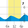 Hernando Beach tide chart for Thursday, December 7, 2023