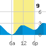 Hernando Beach tide chart for Saturday, December 9, 2023