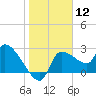 Hernando Beach tide chart for Friday, January 12, 2024