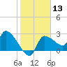 Hernando Beach tide chart for Saturday, January 13, 2024