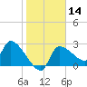 Hernando Beach tide chart for Sunday, January 14, 2024