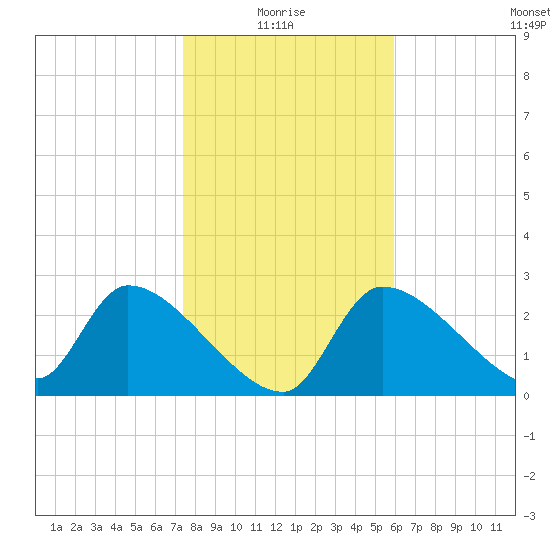 Hernando Beach tide chart for Tuesday, January 16, 2024