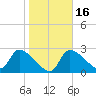 Hernando Beach tide chart for Tuesday, January 16, 2024