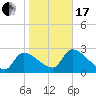 Hernando Beach tide chart for Wednesday, January 17, 2024