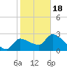 Hernando Beach tide chart for Thursday, January 18, 2024