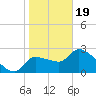 Hernando Beach tide chart for Friday, January 19, 2024