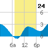 Hernando Beach tide chart for Wednesday, January 24, 2024