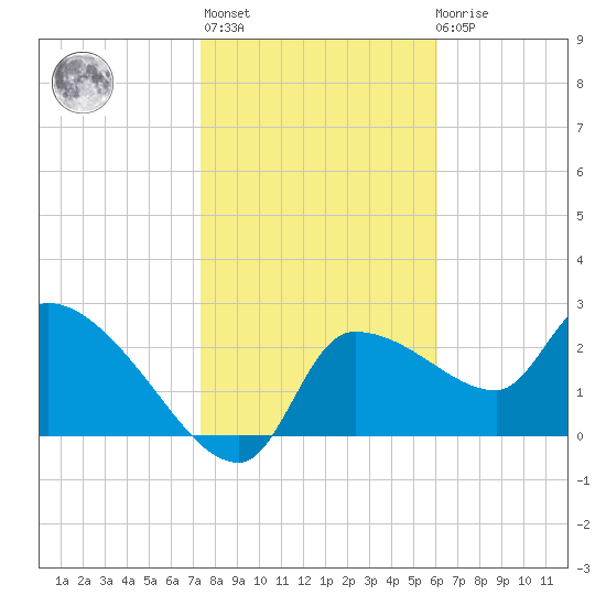Hernando Beach tide chart for Thursday, January 25, 2024