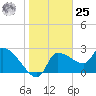 Hernando Beach tide chart for Thursday, January 25, 2024