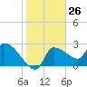 Hernando Beach tide chart for Friday, January 26, 2024